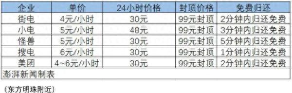 “价格高、充电慢”，被吐槽的共享充电宝，前景如何