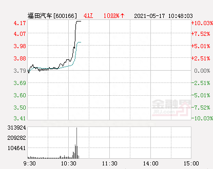 快讯：福田汽车涨停 报于4.17元