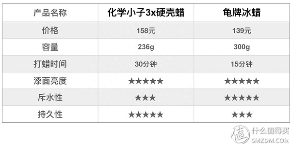 价格相差6倍，结果大跌眼镜，化学小子&龟牌 汽车养护产品对比