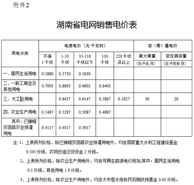 湖南公布2020～2022年输配电价