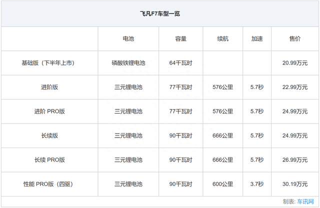 中大型豪华纯电轿车飞凡F7上市，20.99-30.19万元