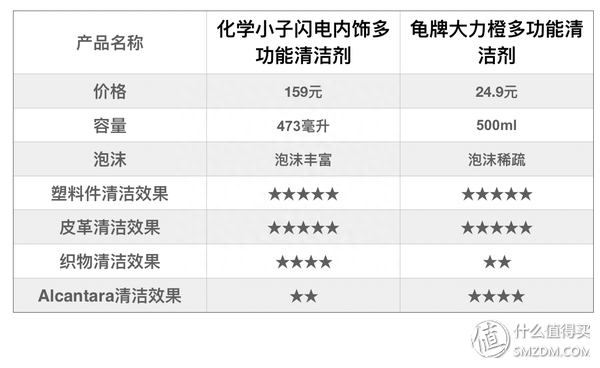 价格相差6倍，结果大跌眼镜，化学小子&龟牌 汽车养护产品对比