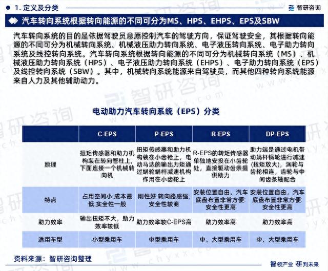 2023年电动助力汽车转向系统发展现状、市场前景及投资方向报告