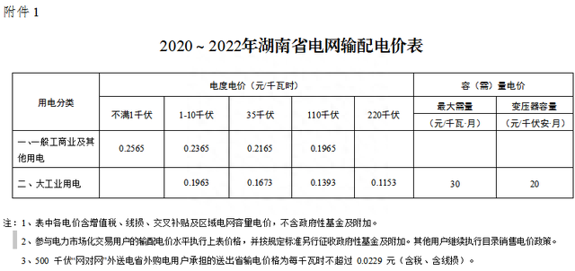 湖南公布2020～2022年输配电价