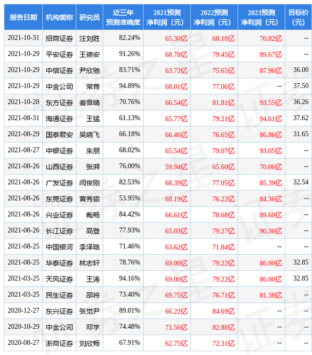 东方证券：给予华域汽车买入评级，目标价位31.85元