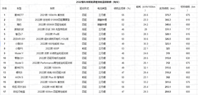 纯电车在极寒条件下电池续航率多少？ 来看看懂车帝真实的冬测结果