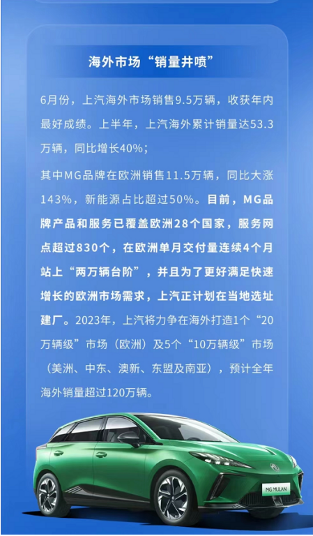 超越比亚迪 销量增速仅次特斯拉 名爵成欧洲最牛国产品牌