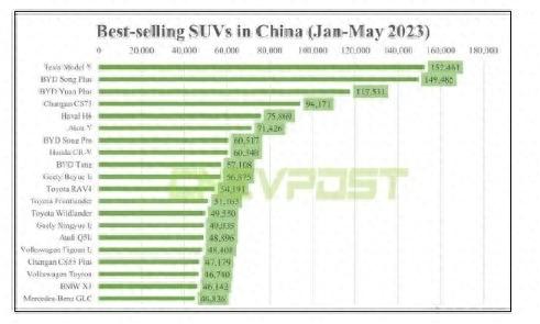 国内最畅销SUV排名出炉：特斯拉第一 比亚迪第二