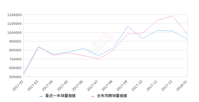 2018年1月15-20万汽车销量排行榜