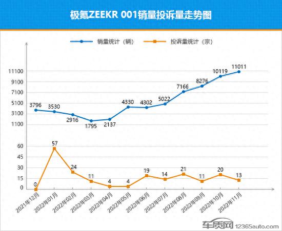 2022年11月TOP30轿车销量投诉量对应点评