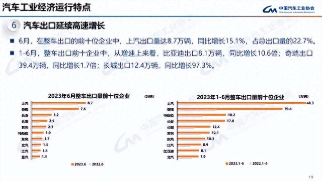 超越比亚迪 销量增速仅次特斯拉 名爵成欧洲最牛国产品牌