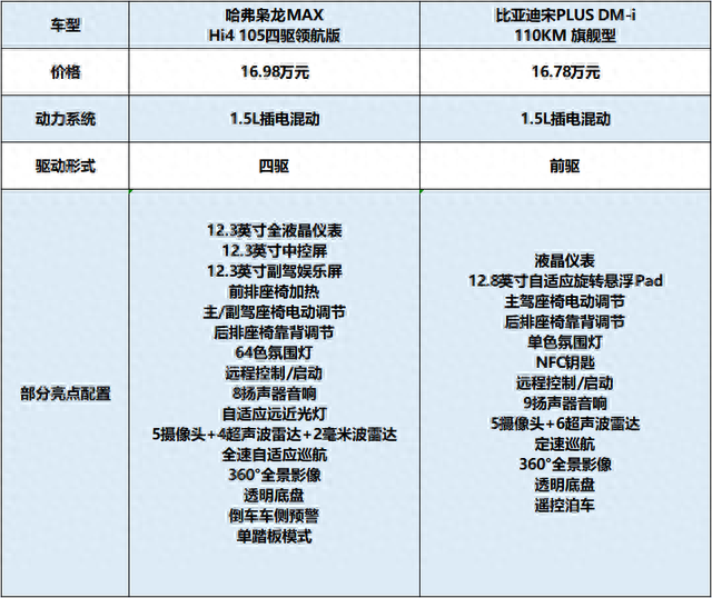 直面宋PLUS DM-i，两驱价格四驱体验，哈弗枭龙MAX有胜算吗？