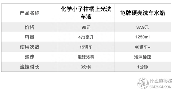 价格相差6倍，结果大跌眼镜，化学小子&龟牌 汽车养护产品对比