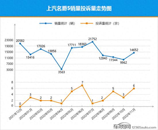 2022年11月TOP30轿车销量投诉量对应点评