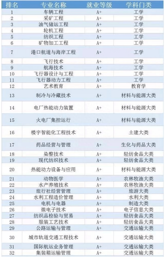 车辆工程专业6大名校，领跑智能和新能源赛道