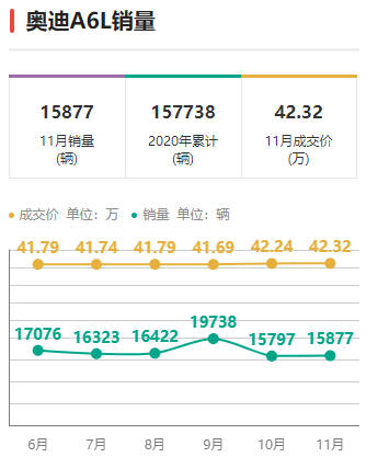 奥迪A6L，3.0T+7DCT，月销近两万辆，36万多起售？