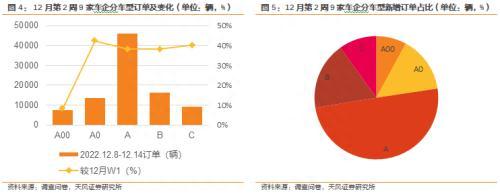 新能源汽车景气度跟踪：12W2需求回暖，订单及交付周度改善显著