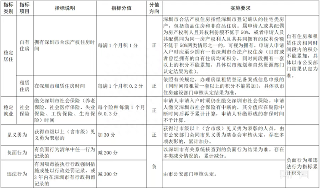 共2万个指标！深圳积分入户今日开启