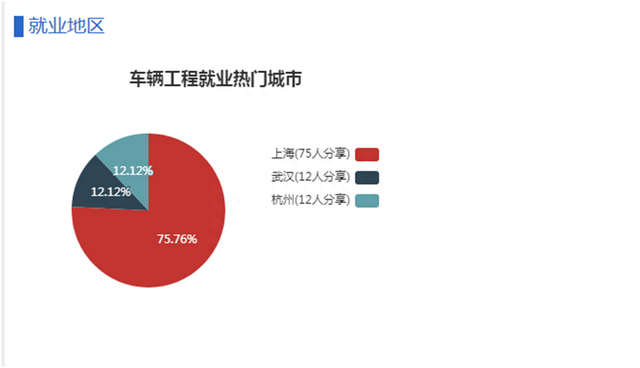 车辆工程专业6大名校，领跑智能和新能源赛道