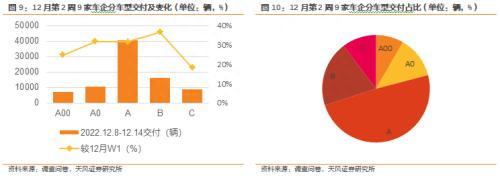 新能源汽车景气度跟踪：12W2需求回暖，订单及交付周度改善显著