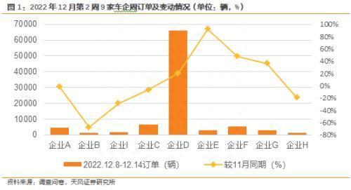 新能源汽车景气度跟踪：12W2需求回暖，订单及交付周度改善显著