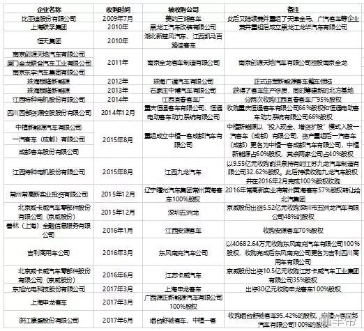 比亚迪、银隆领先化打造新能源客车新格局！ 21家客车企业被并购