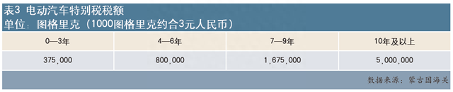 蒙古国二手车进口市场及政策简析