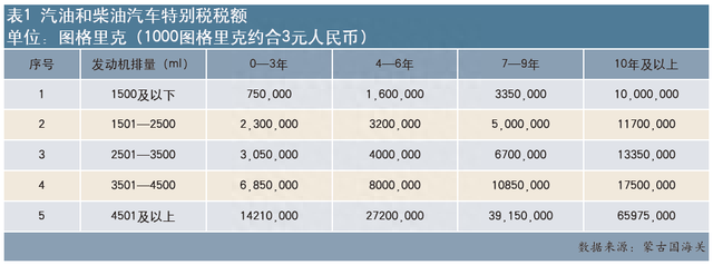 蒙古国二手车进口市场及政策简析