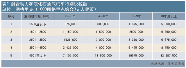 蒙古国二手车进口市场及政策简析