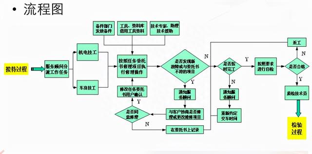 死磕维修流程，一个细节为修理厂每月增加1万毛利