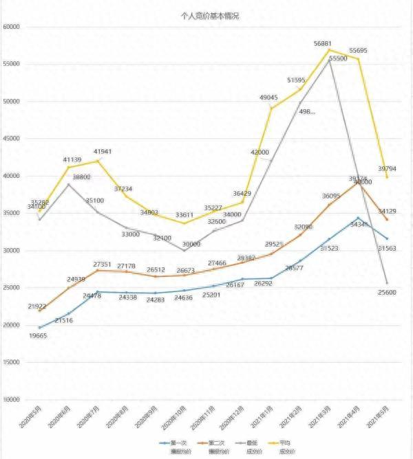 浙A车牌竞价连续下降！本月个人最低成交价25600元