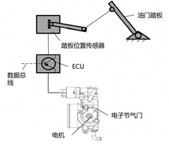 没有它，自动驾驶就无法实现