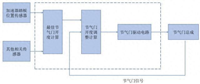 没有它，自动驾驶就无法实现