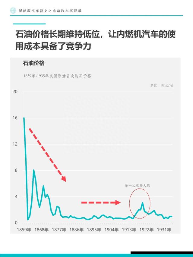 新能源汽车简史：电动汽车沉浮录（附下载）