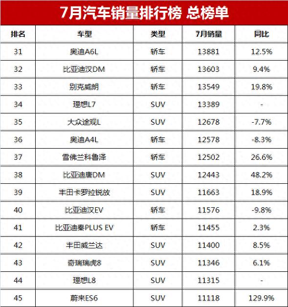 7月汽车销量排行榜总榜单，比亚迪憾失冠军，你的爱车排第几？