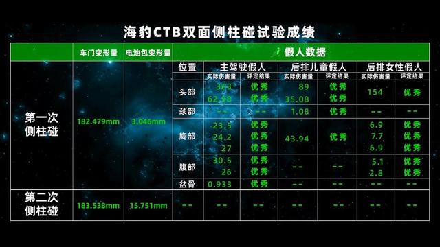 双侧面碰撞有生还几率？皆因比亚迪海豹CTB的“硬”道理