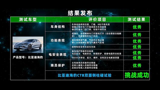 双侧面碰撞有生还几率？皆因比亚迪海豹CTB的“硬”道理