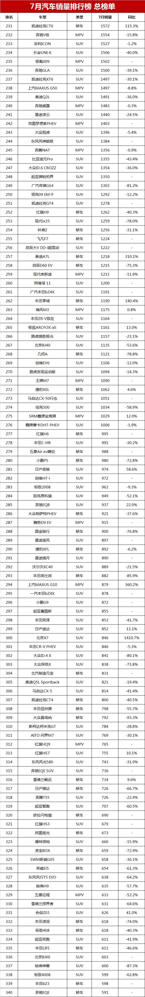 7月汽车销量排行榜总榜单，比亚迪憾失冠军，你的爱车排第几？