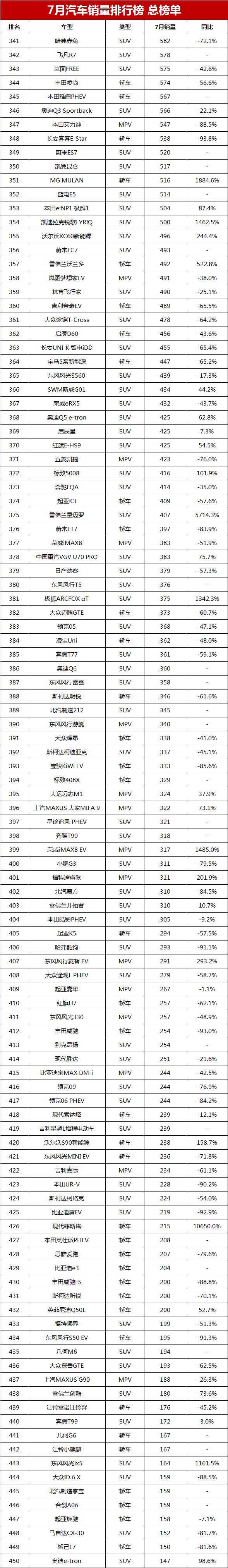 7月汽车销量排行榜总榜单，比亚迪憾失冠军，你的爱车排第几？