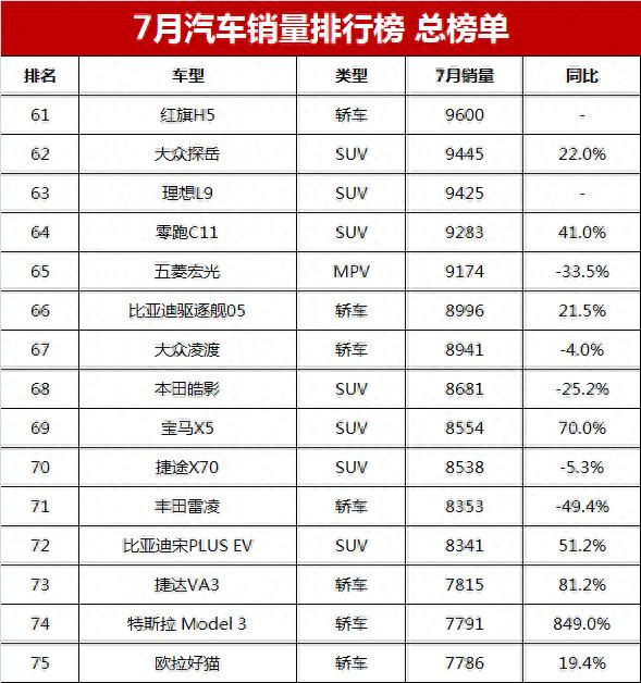 7月汽车销量排行榜总榜单，比亚迪憾失冠军，你的爱车排第几？