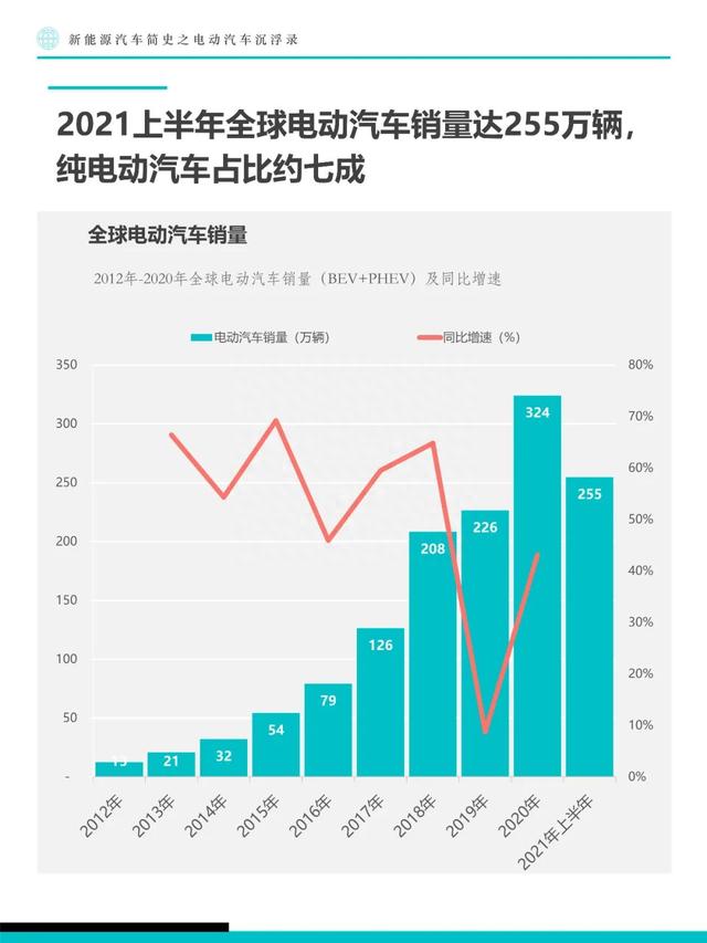 新能源汽车简史：电动汽车沉浮录（附下载）