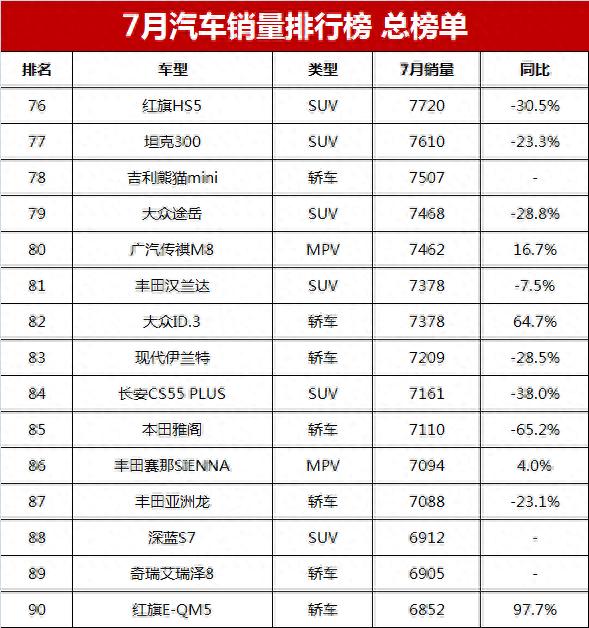 7月汽车销量排行榜总榜单，比亚迪憾失冠军，你的爱车排第几？