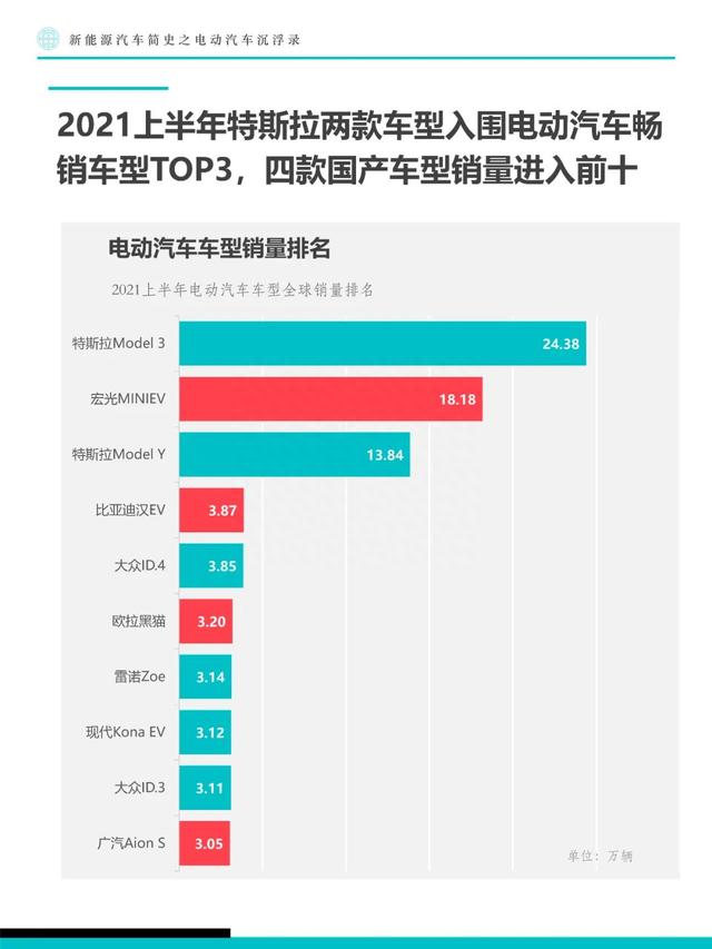 新能源汽车简史：电动汽车沉浮录（附下载）