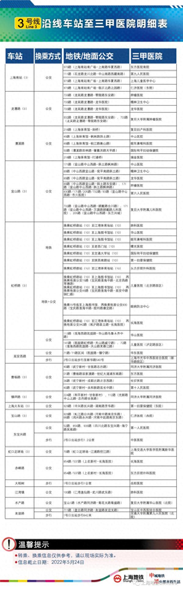 上海新增本土44+343；如何乘3号线去三甲医院？又有哪些公交线路恢复？