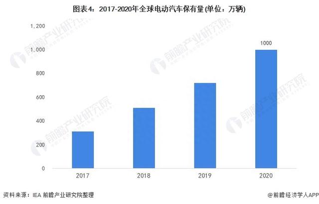 超预期亏损15亿美元！福特汽车：预计今年电动汽车业务将亏损45亿美元【附电动汽车行业前景预测】