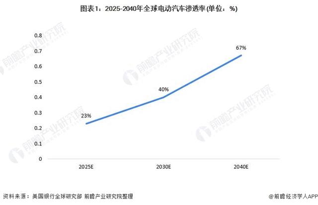 超预期亏损15亿美元！福特汽车：预计今年电动汽车业务将亏损45亿美元【附电动汽车行业前景预测】