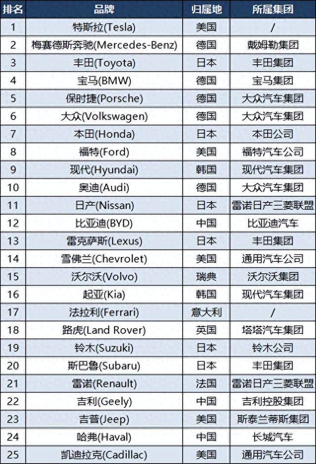 2023全球汽车价值品牌100强：中国25个，英国印度各8个