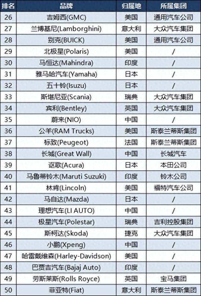 2023全球汽车价值品牌100强：中国25个，英国印度各8个