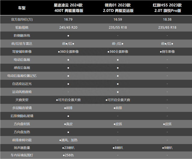 20万预算选家用SUV，全新凌云、领克01、红旗 HS5该怎么选？