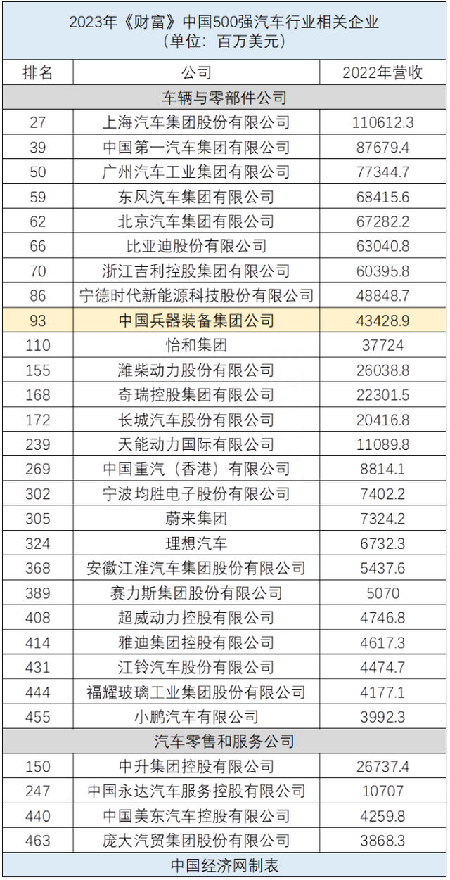 2023年《财富》中国500强：新能源车上下游公司营收、净利猛增